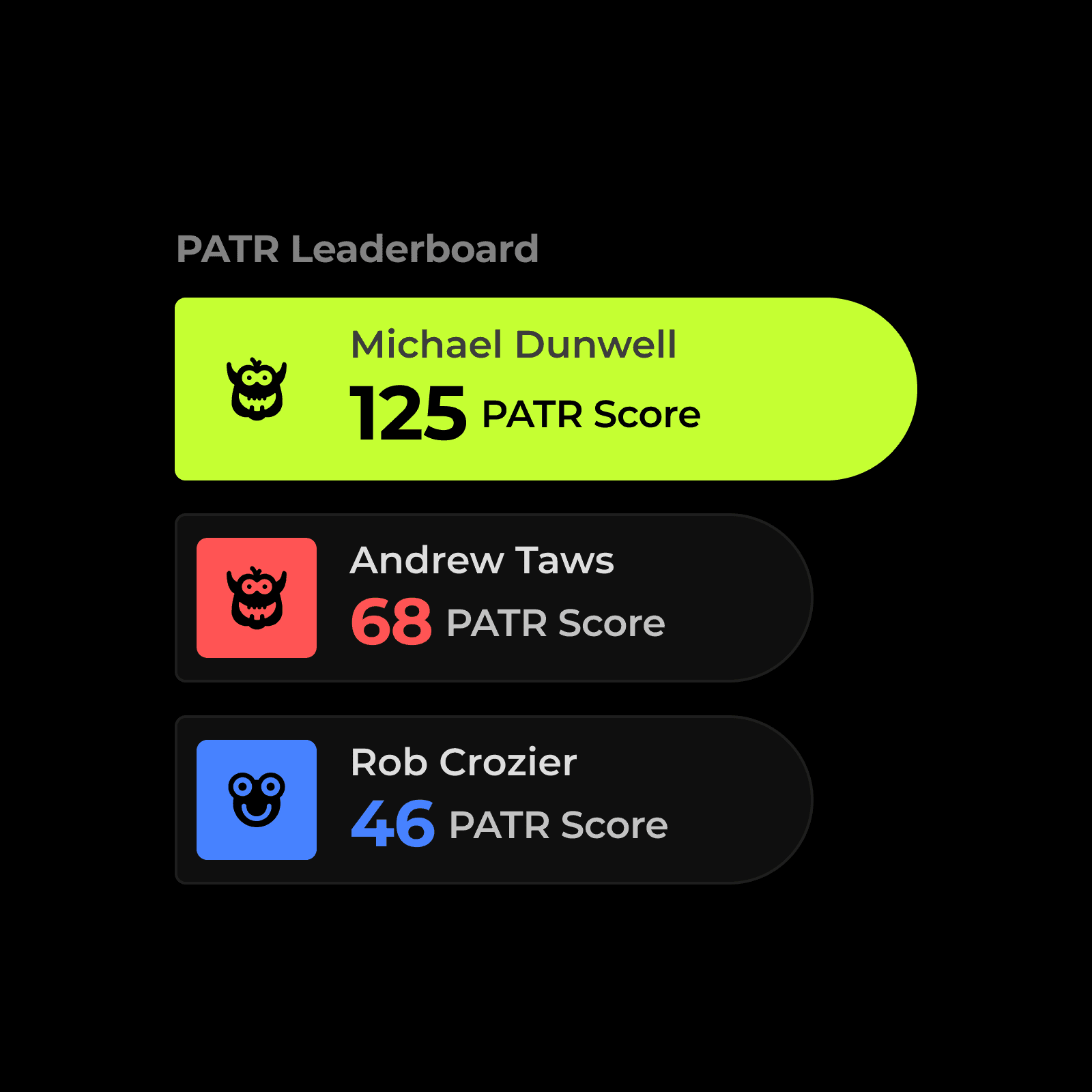 Patr score leaderboard