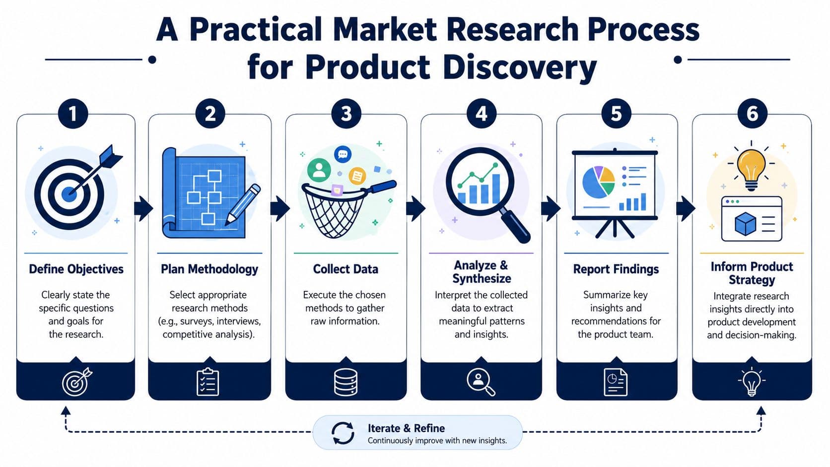 A practical Market Research Process for Product Discovery