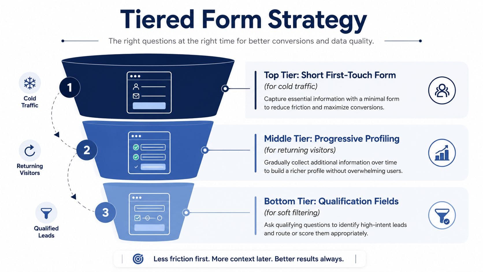 Tiered contact form strategy