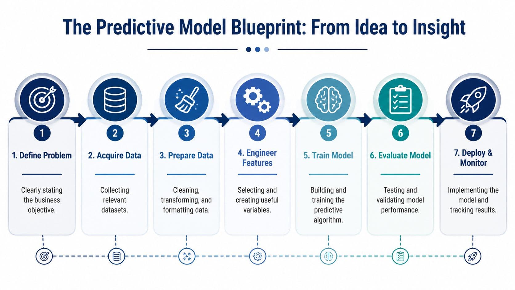 The Predictive Model Blueprint for Analytics