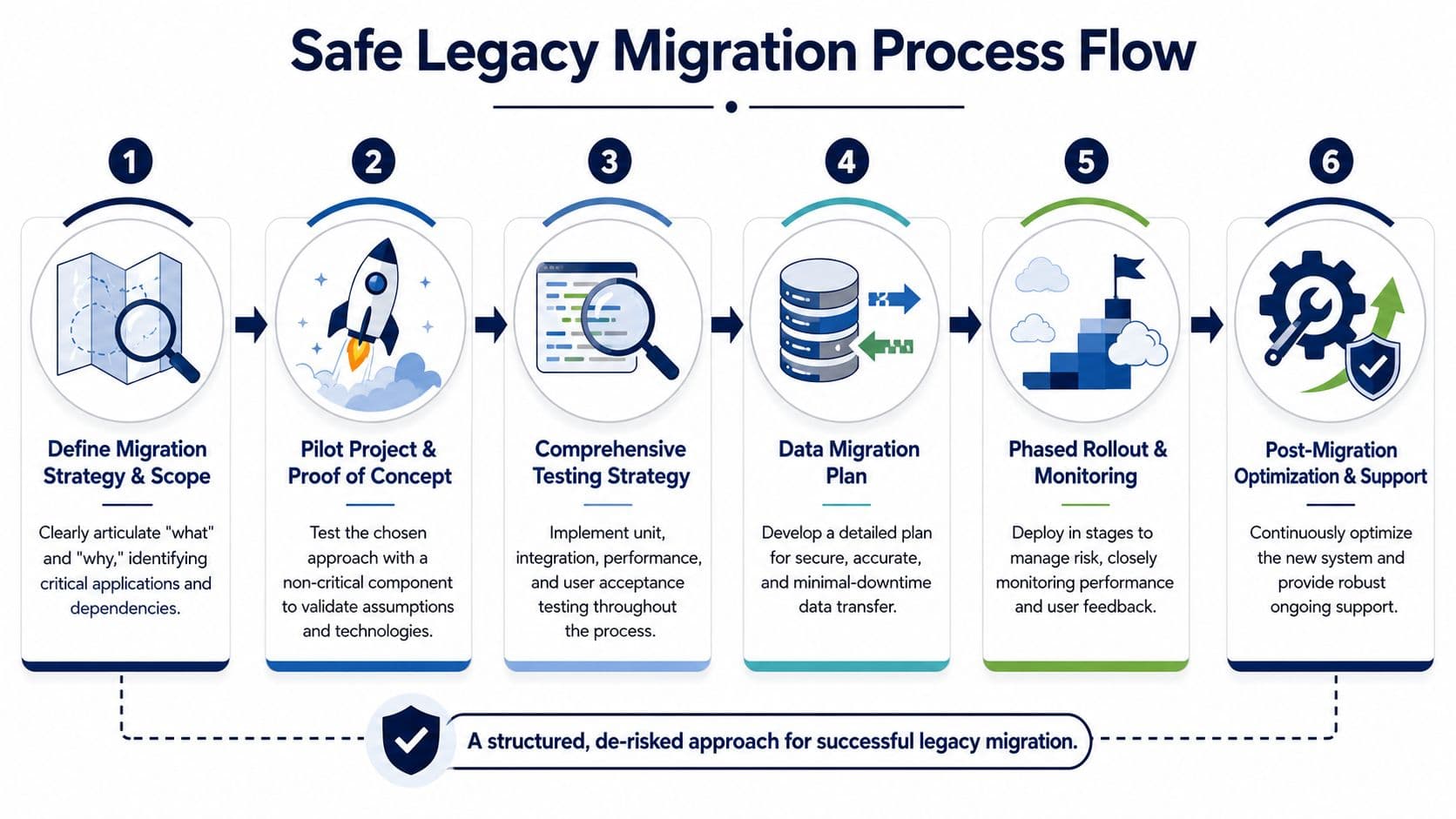 Safe Legacy Migration Process Flow