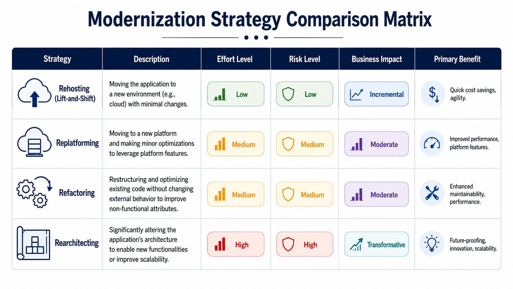 Modernisation Strategy Comparison Matrix