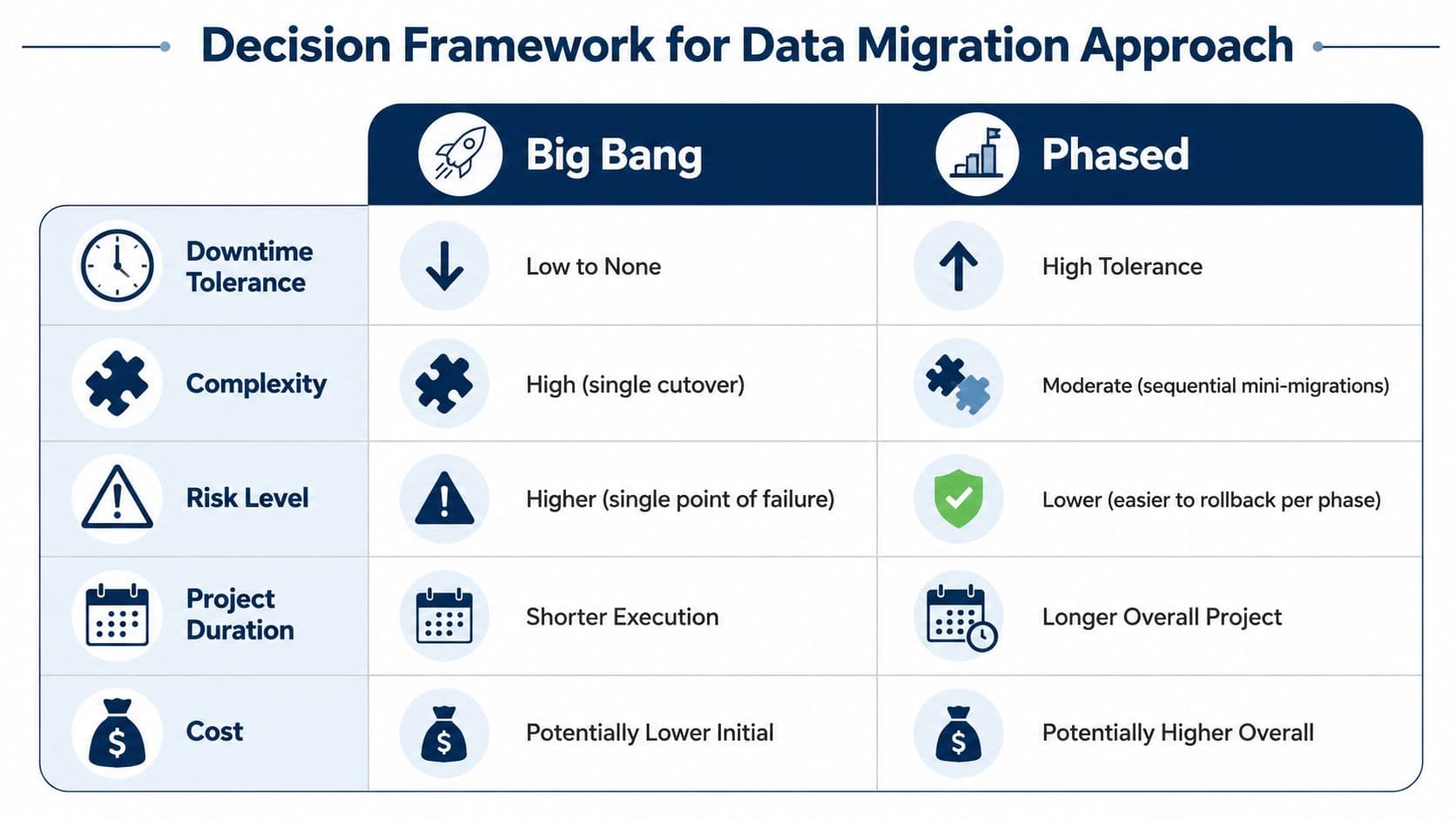 Decision Framework for Data Migration Approach