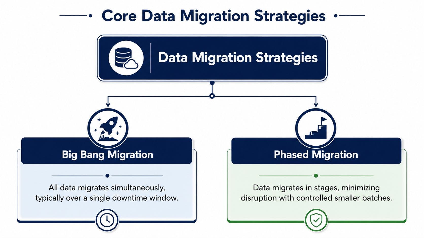 Core Data Migration Strategies