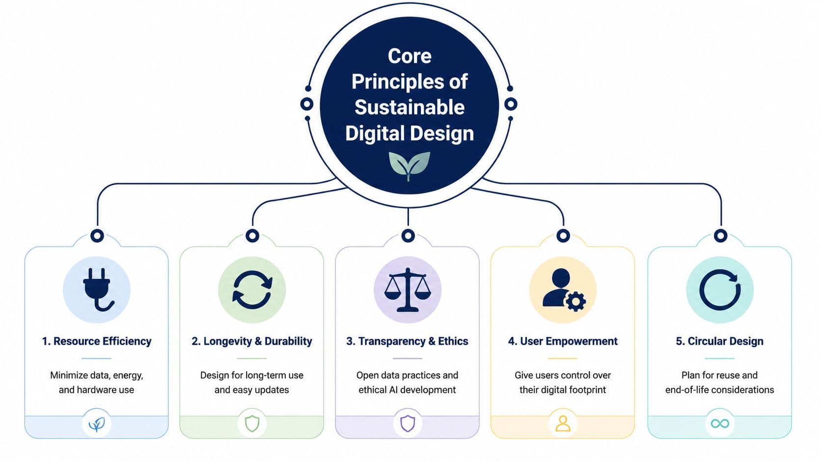 Core Principles of Sustainable Design