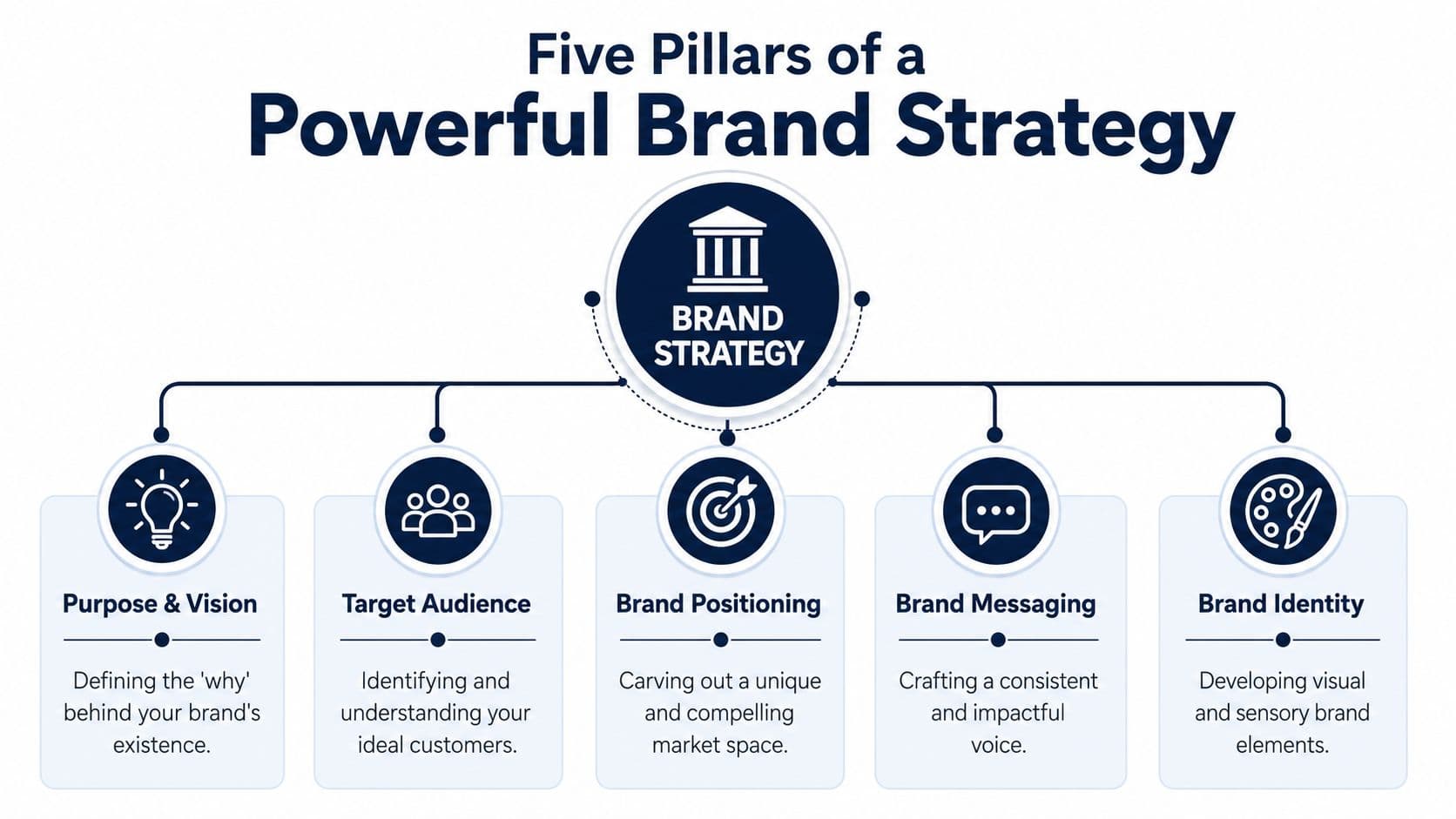 The five pillars of brand strategy