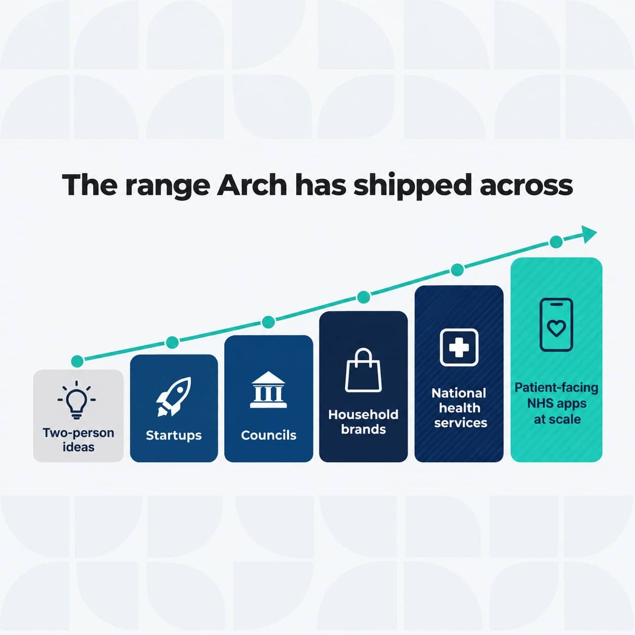 Spectrum showing the range Arch has shipped across, from two-person ideas and startups through councils and household brands to national health services and patient-facing NHS apps at scale