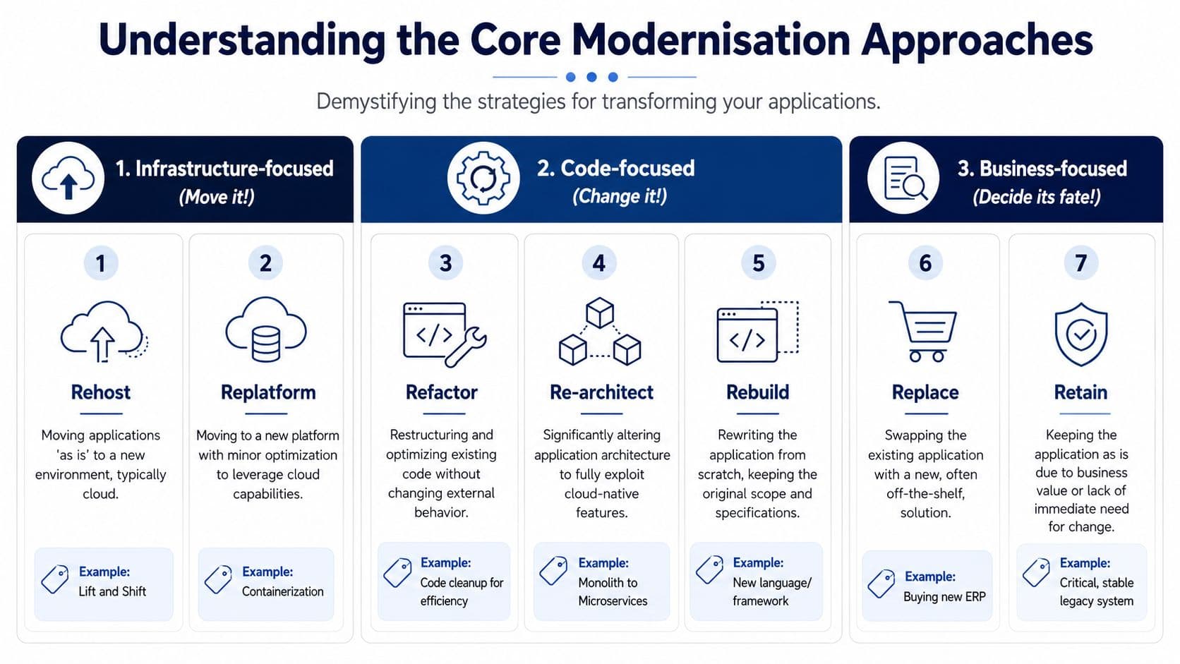 Understanding the core modernisation approaches for apps