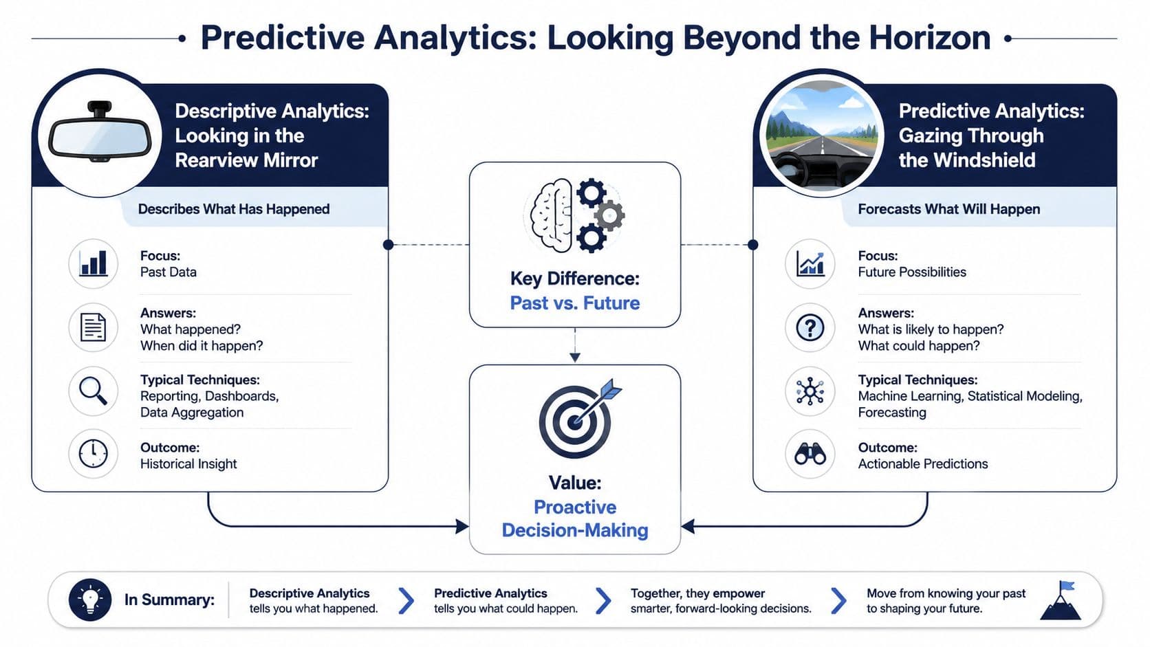 Predictive Analysis Overview Chart