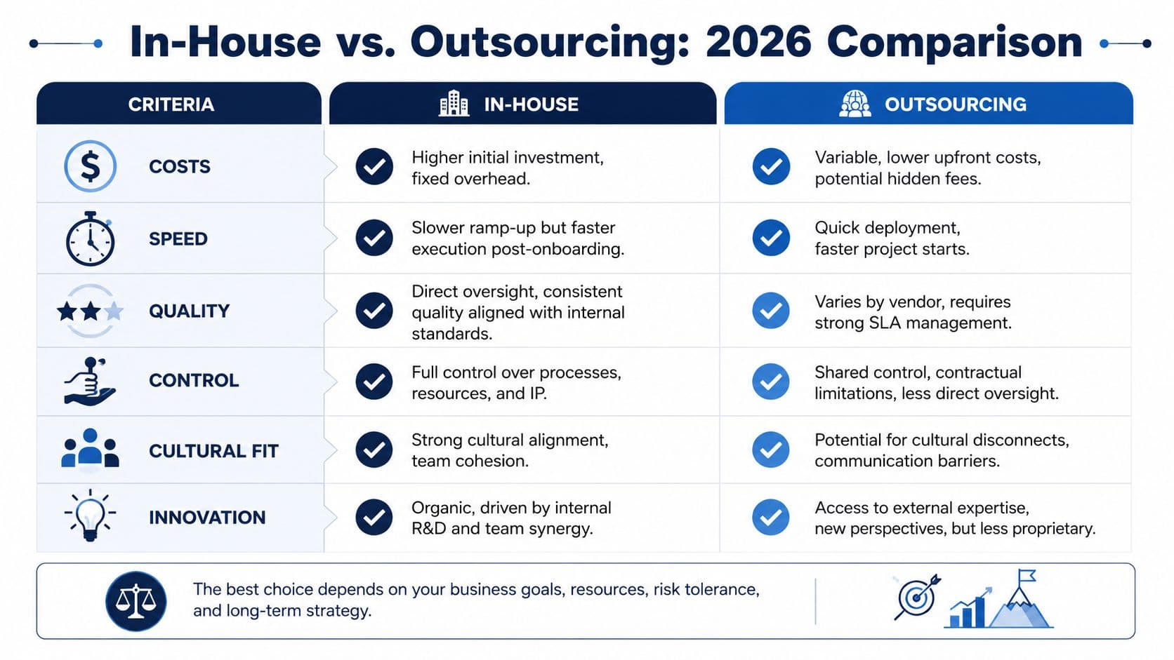 In house vs Outsourcing: 2026 Comparison