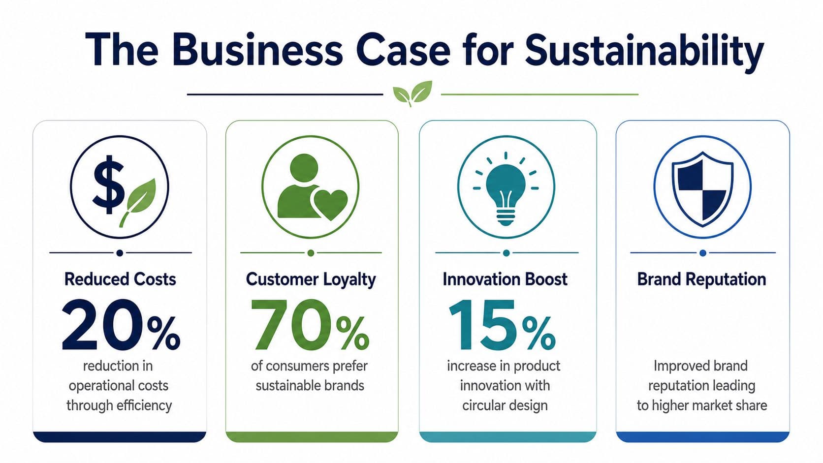 The Business Case for Sustainability